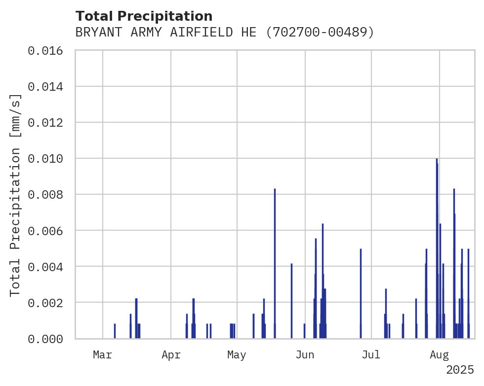 Precipitation obs for BRYANT ARMY AIRFIELD HELIPORT
