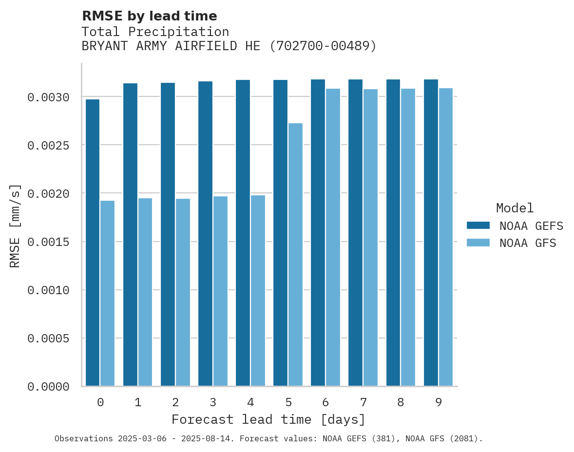 Precipitation RMSE by lead time for BRYANT ARMY AIRFIELD HELIPORT
