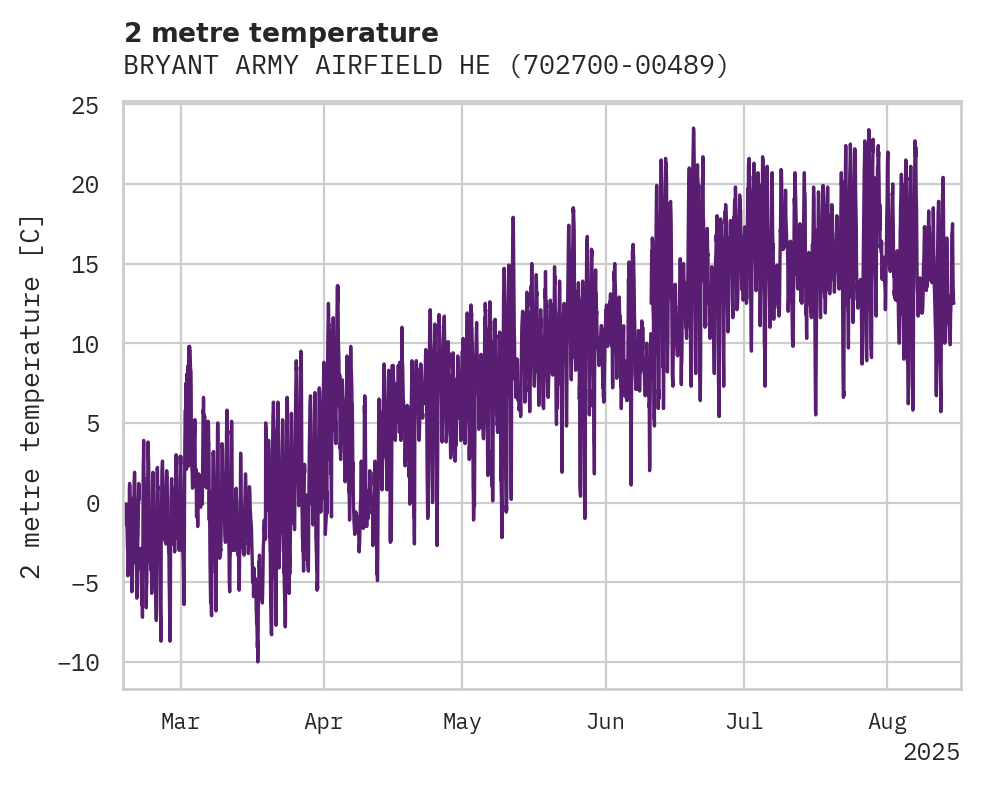 Temperature obs for BRYANT ARMY AIRFIELD HELIPORT