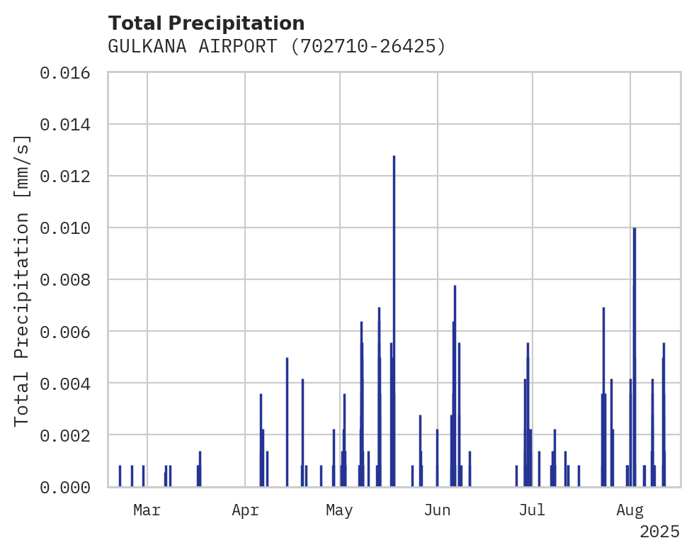 Precipitation obs for GULKANA AIRPORT