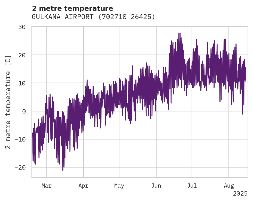 Temperature obs for GULKANA AIRPORT