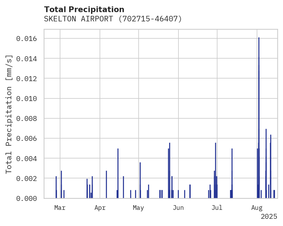 Precipitation obs for SKELTON AIRPORT