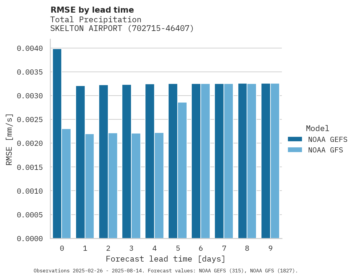 Precipitation RMSE by lead time for SKELTON AIRPORT