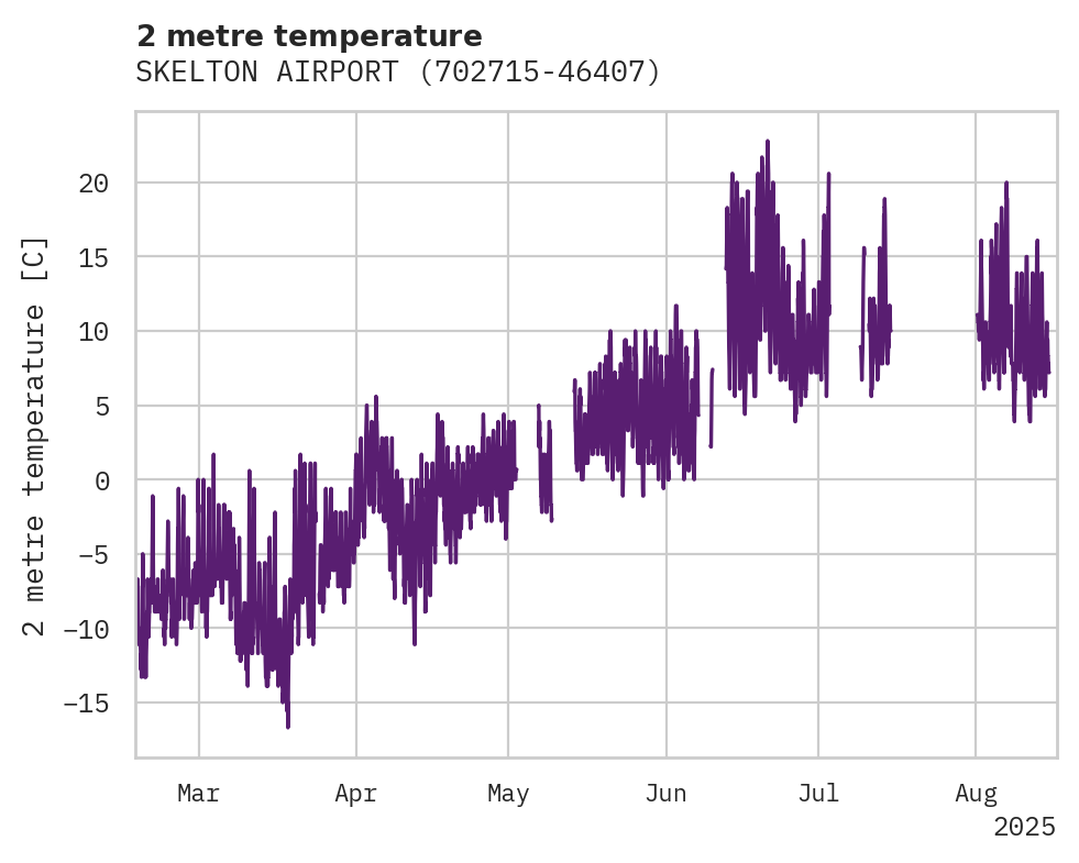 Temperature obs for SKELTON AIRPORT
