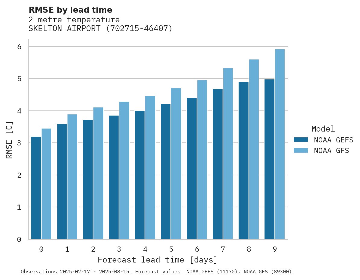 Temperature RMSE by lead time for SKELTON AIRPORT