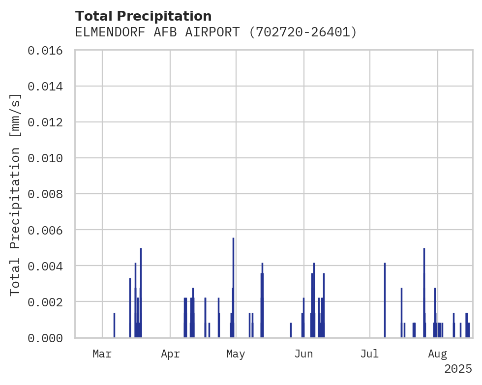 Precipitation obs for ELMENDORF AFB AIRPORT