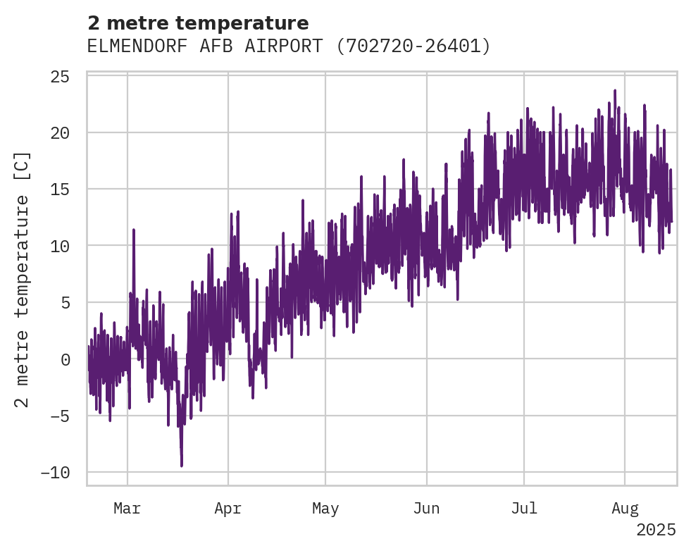 Temperature obs for ELMENDORF AFB AIRPORT