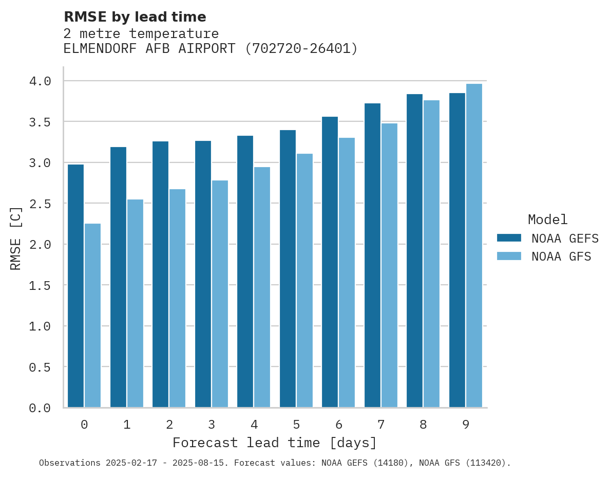 Temperature RMSE by lead time for ELMENDORF AFB AIRPORT