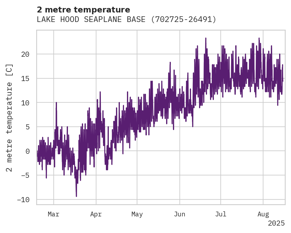 Temperature obs for LAKE HOOD SEAPLANE BASE
