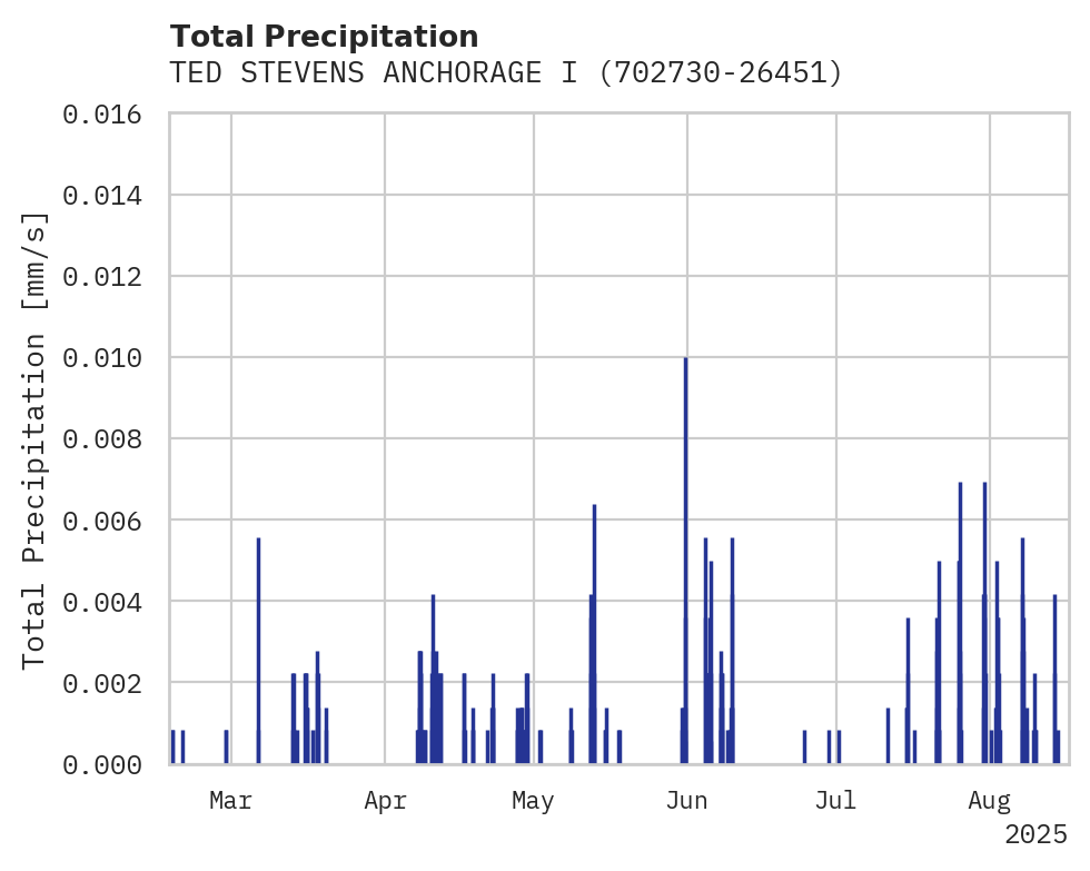 Precipitation obs for TED STEVENS ANCHORAGE INTL
