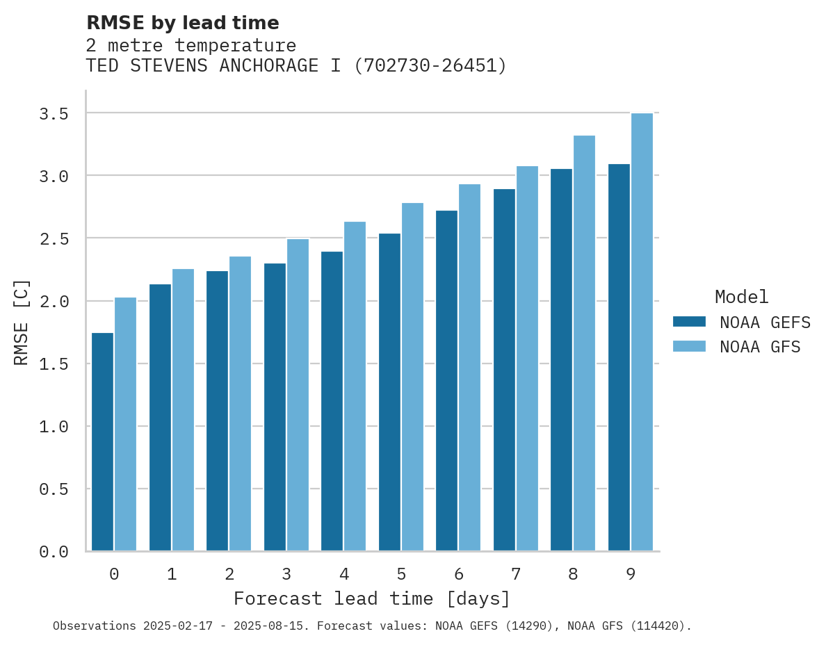 Temperature RMSE by lead time for TED STEVENS ANCHORAGE INTL