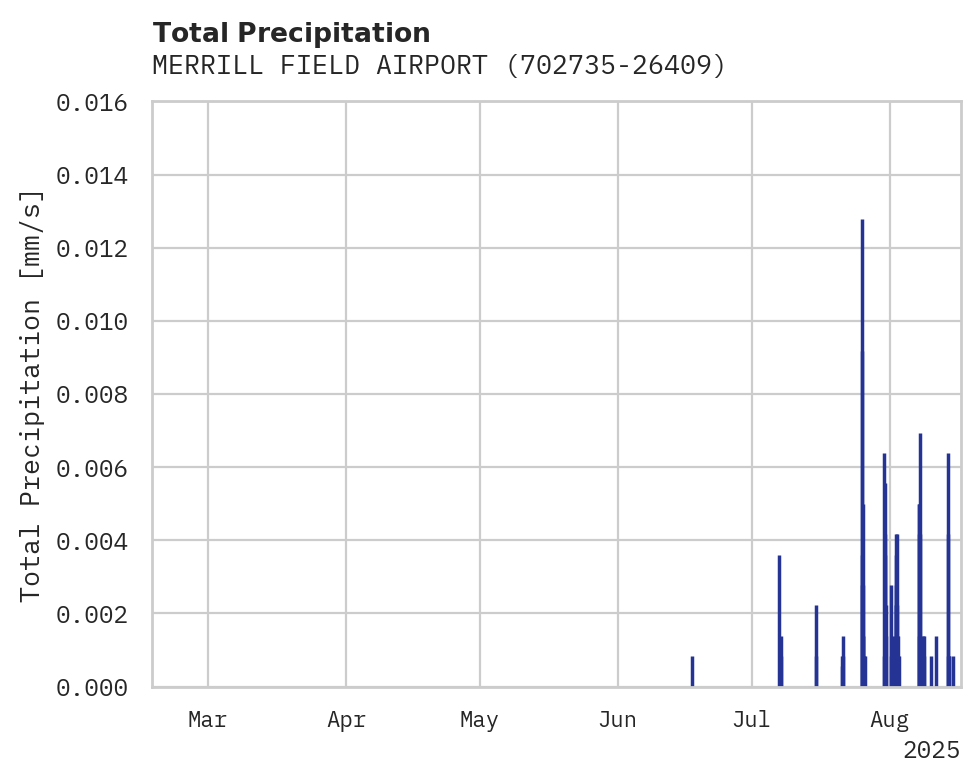 Precipitation obs for MERRILL FIELD AIRPORT