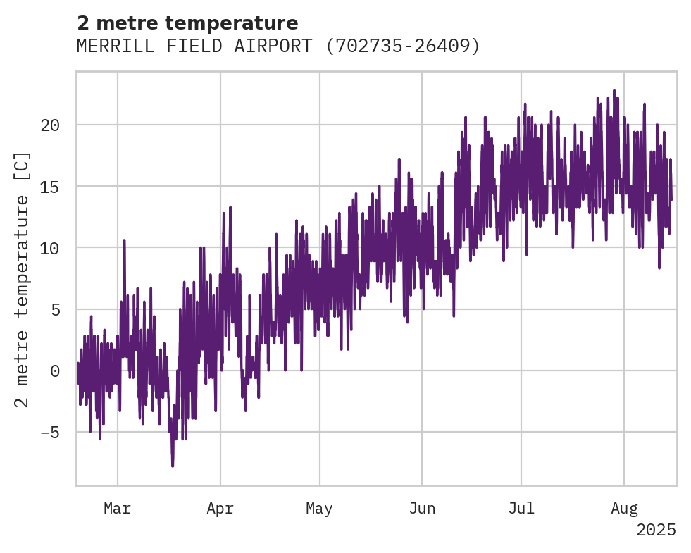 Temperature obs for MERRILL FIELD AIRPORT
