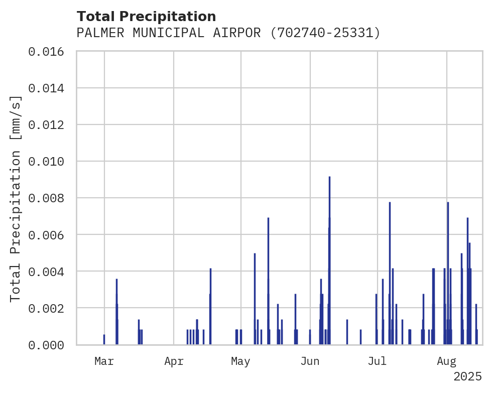 Precipitation obs for PALMER MUNICIPAL AIRPORT