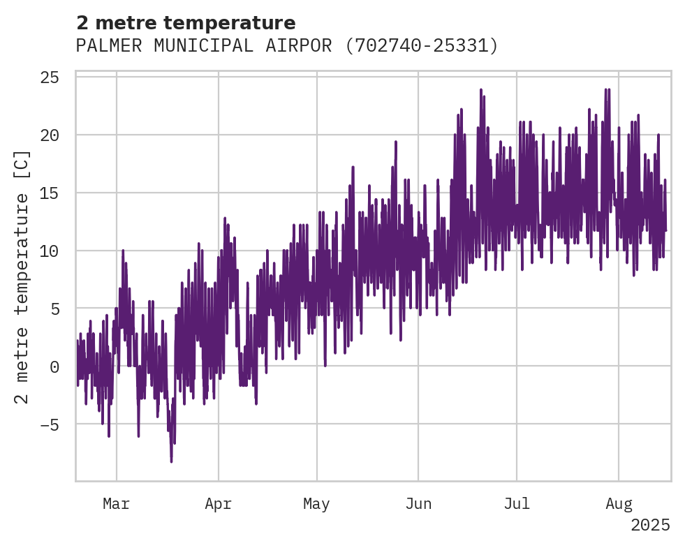 Temperature obs for PALMER MUNICIPAL AIRPORT