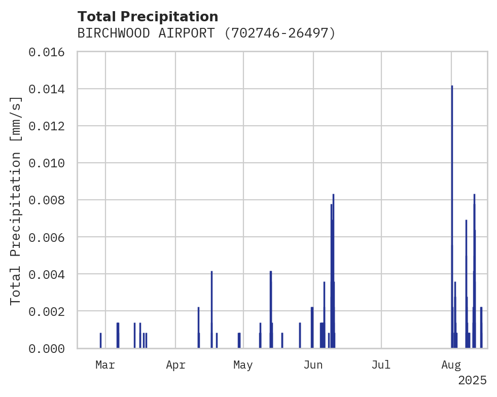 Precipitation obs for BIRCHWOOD AIRPORT