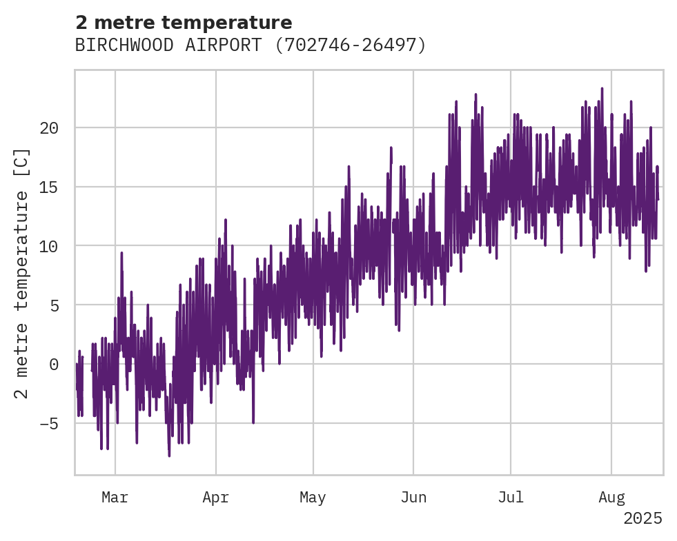 Temperature obs for BIRCHWOOD AIRPORT
