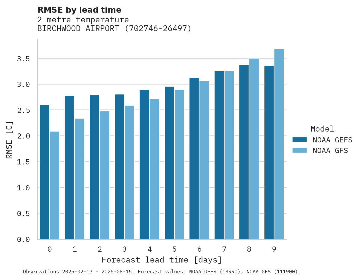 Temperature RMSE by lead time for BIRCHWOOD AIRPORT
