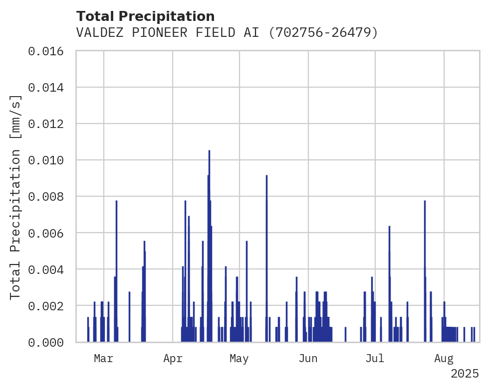Precipitation obs for VALDEZ PIONEER FIELD AIRPORT