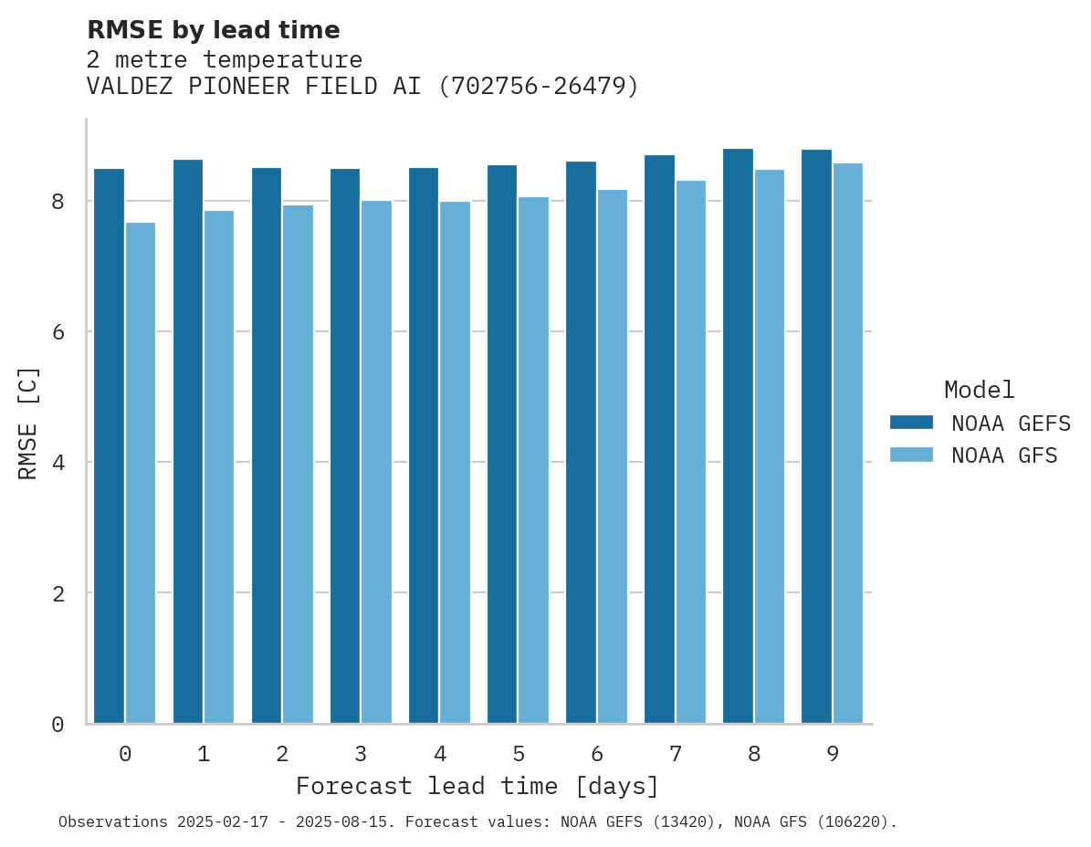 Temperature RMSE by lead time for VALDEZ PIONEER FIELD AIRPORT