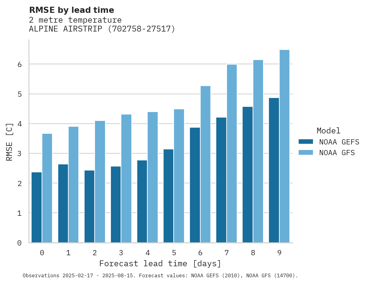 Temperature RMSE by lead time for ALPINE AIRSTRIP