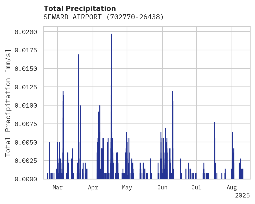 Precipitation obs for SEWARD AIRPORT