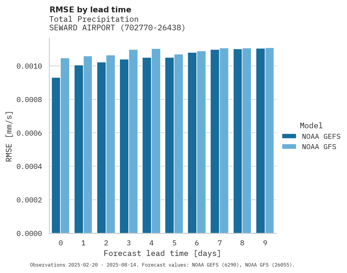 Precipitation RMSE by lead time for SEWARD AIRPORT