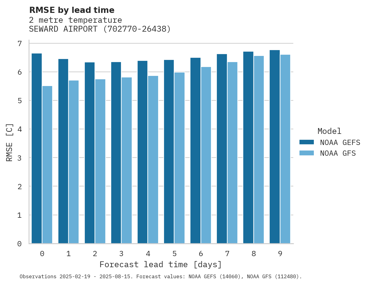 Temperature RMSE by lead time for SEWARD AIRPORT