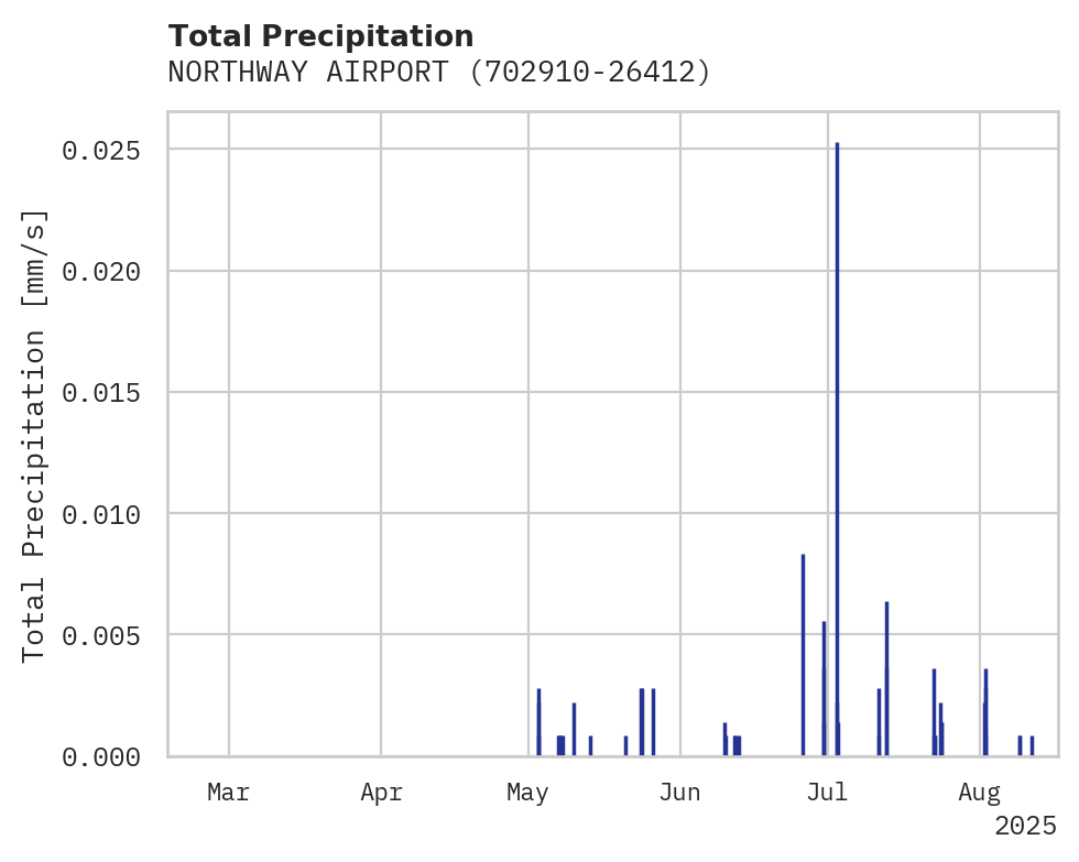 Precipitation obs for NORTHWAY AIRPORT