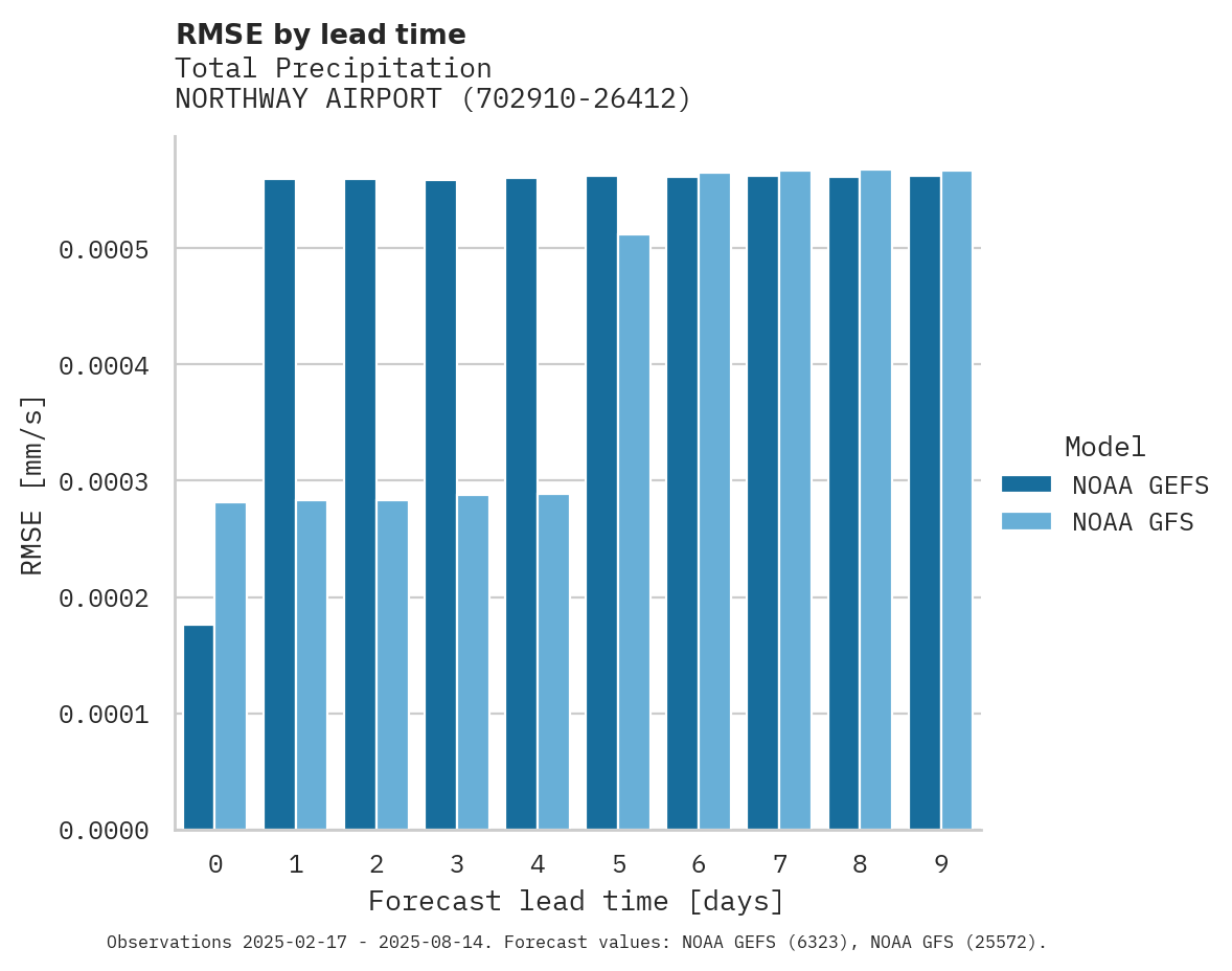 Precipitation RMSE by lead time for NORTHWAY AIRPORT