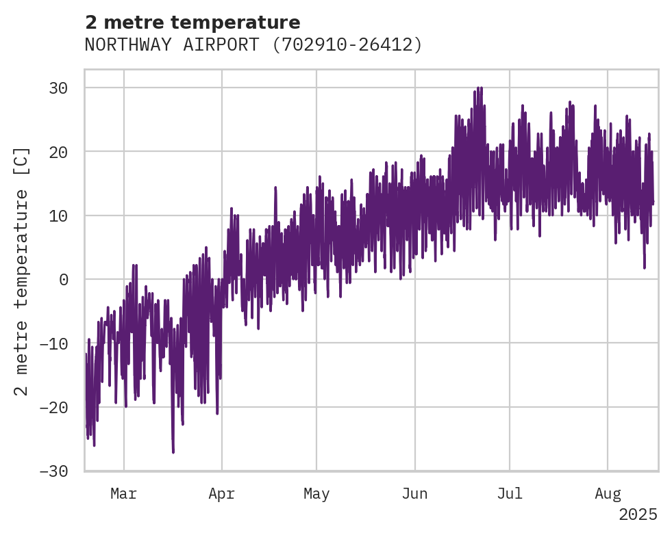 Temperature obs for NORTHWAY AIRPORT