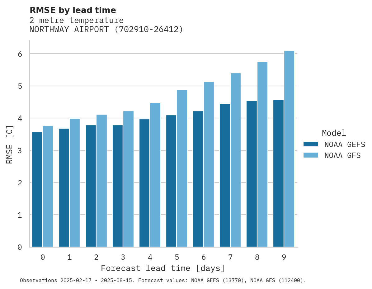 Temperature RMSE by lead time for NORTHWAY AIRPORT