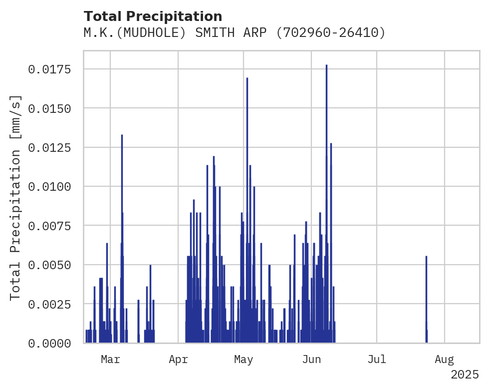 Precipitation obs for M.K.(MUDHOLE) SMITH ARPT