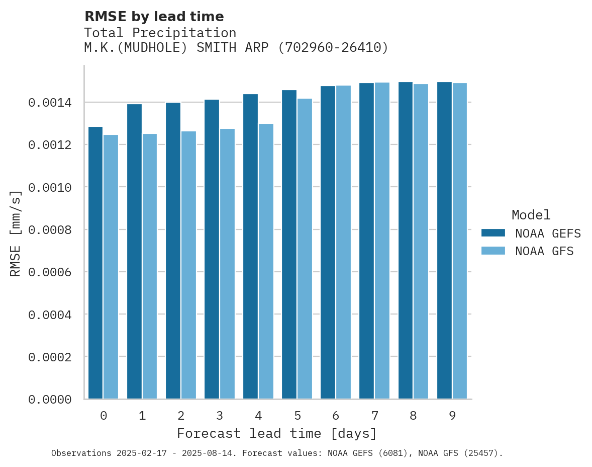 Precipitation RMSE by lead time for M.K.(MUDHOLE) SMITH ARPT