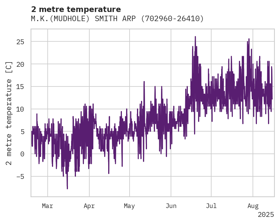 Temperature obs for M.K.(MUDHOLE) SMITH ARPT