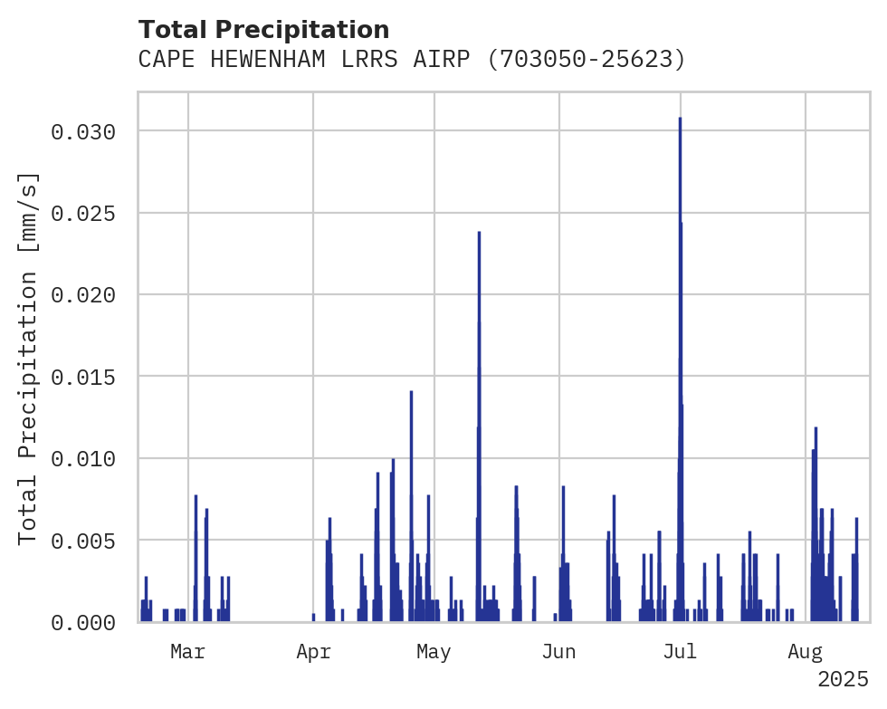 Precipitation obs for CAPE HEWENHAM LRRS AIRPORT