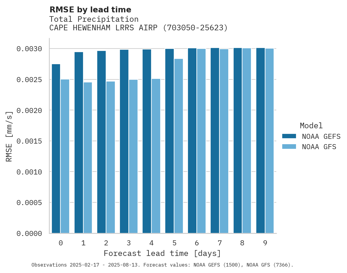 Precipitation RMSE by lead time for CAPE HEWENHAM LRRS AIRPORT