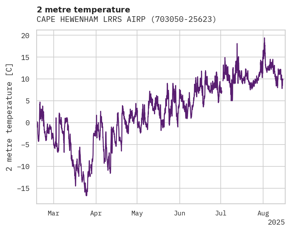 Temperature obs for CAPE HEWENHAM LRRS AIRPORT