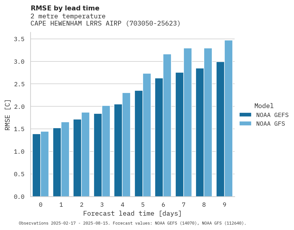 Temperature RMSE by lead time for CAPE HEWENHAM LRRS AIRPORT