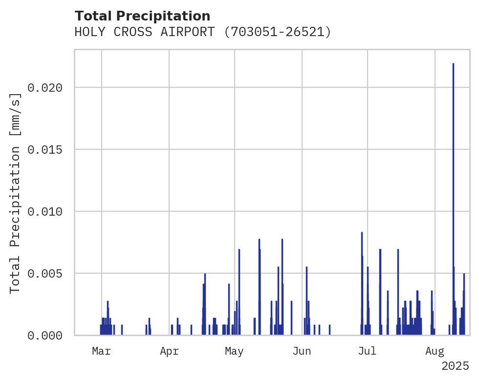 Precipitation obs for HOLY CROSS AIRPORT
