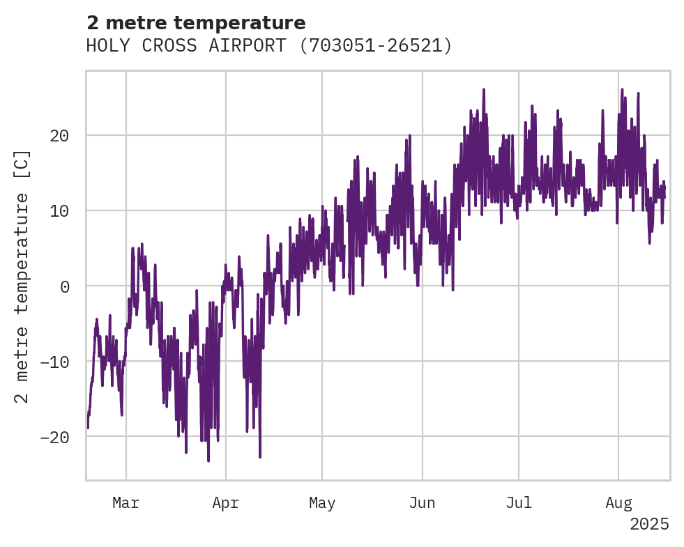 Temperature obs for HOLY CROSS AIRPORT