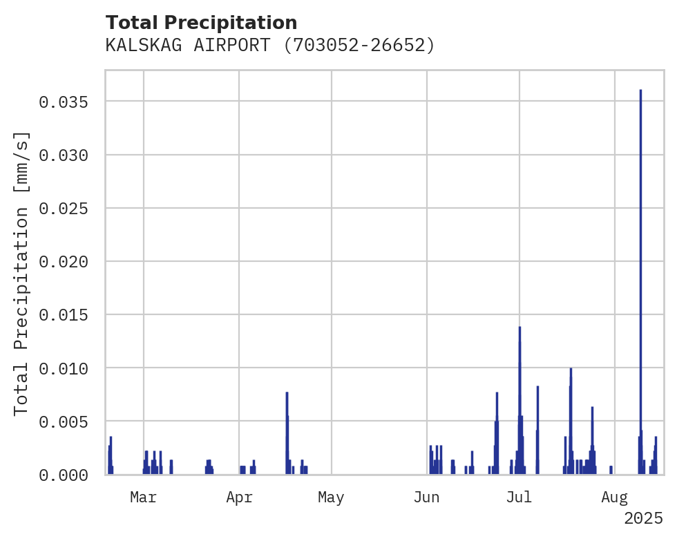 Precipitation obs for KALSKAG AIRPORT