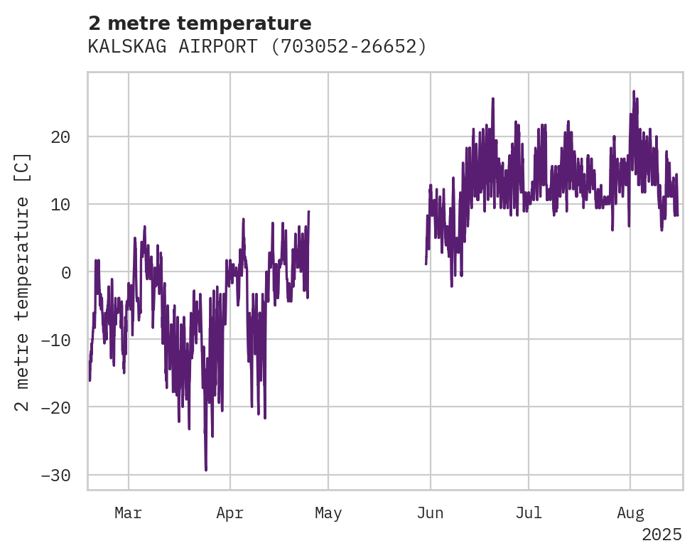 Temperature obs for KALSKAG AIRPORT