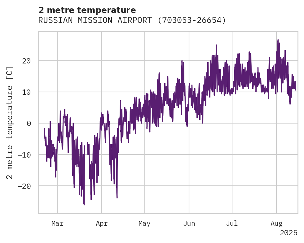 Temperature obs for RUSSIAN MISSION AIRPORT