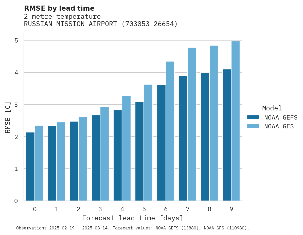 Temperature RMSE by lead time for RUSSIAN MISSION AIRPORT
