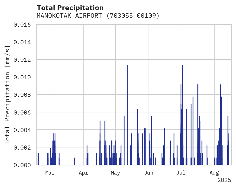 Precipitation obs for MANOKOTAK AIRPORT