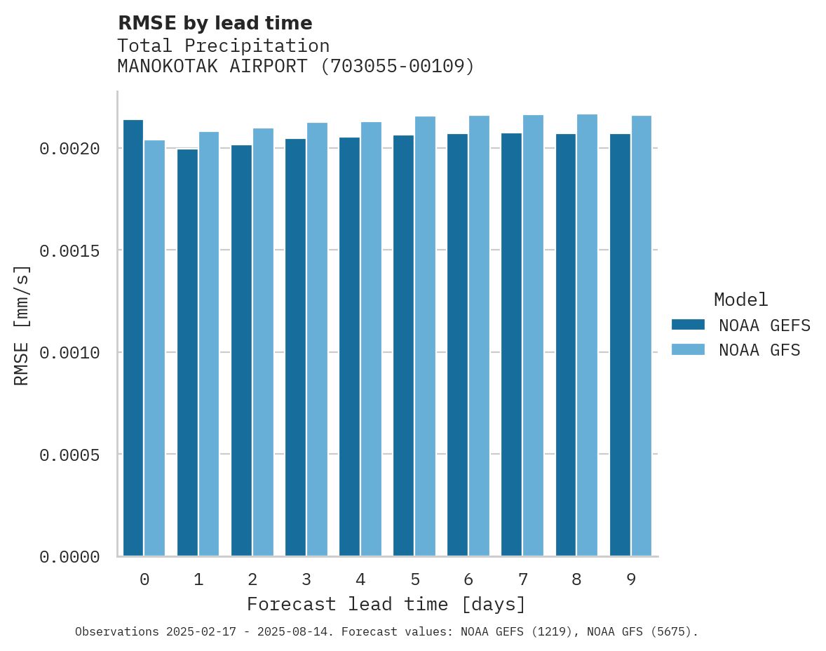 Precipitation RMSE by lead time for MANOKOTAK AIRPORT