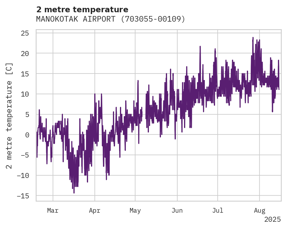 Temperature obs for MANOKOTAK AIRPORT