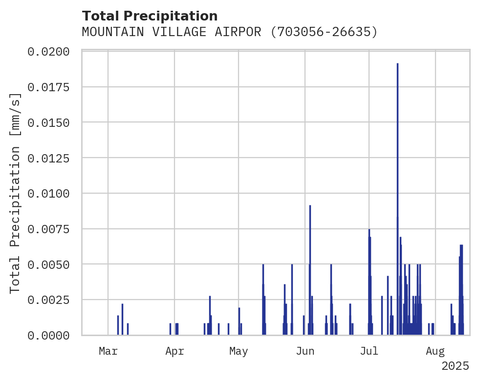 Precipitation obs for MOUNTAIN VILLAGE AIRPORT