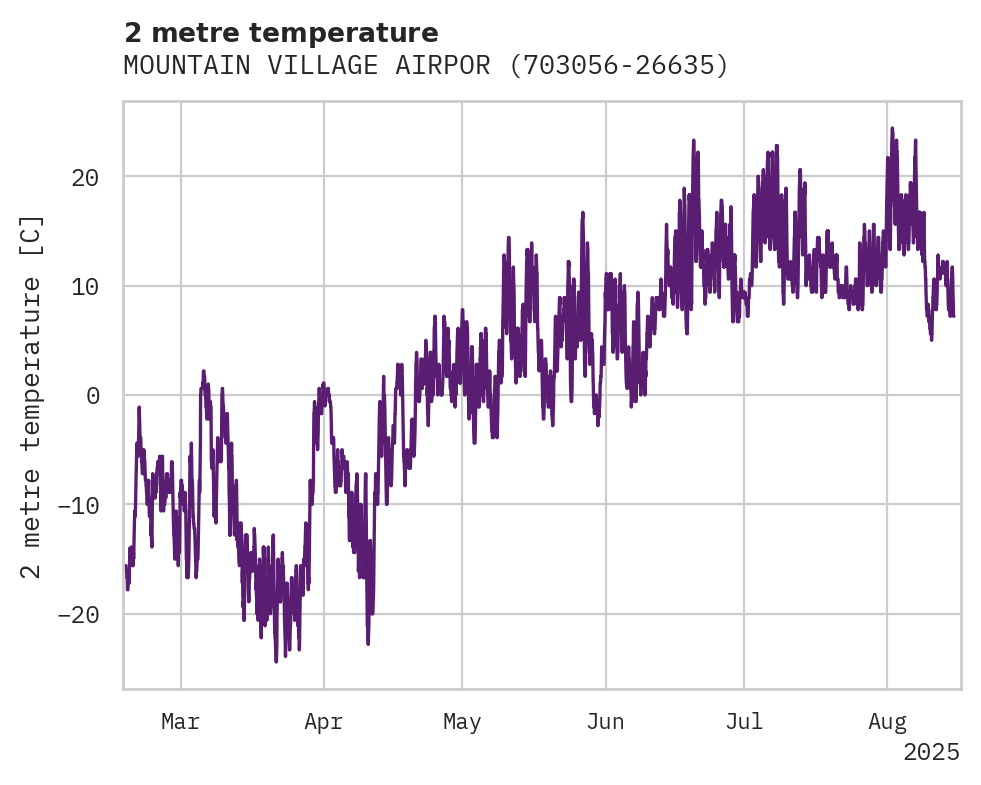 Temperature obs for MOUNTAIN VILLAGE AIRPORT